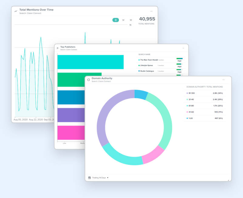 Cision rolls out Analytics Dashboards and Interactive Reports